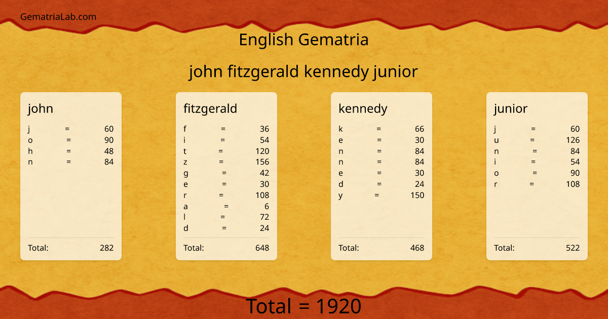 john fitzgerald kennedy junior in english Gematria